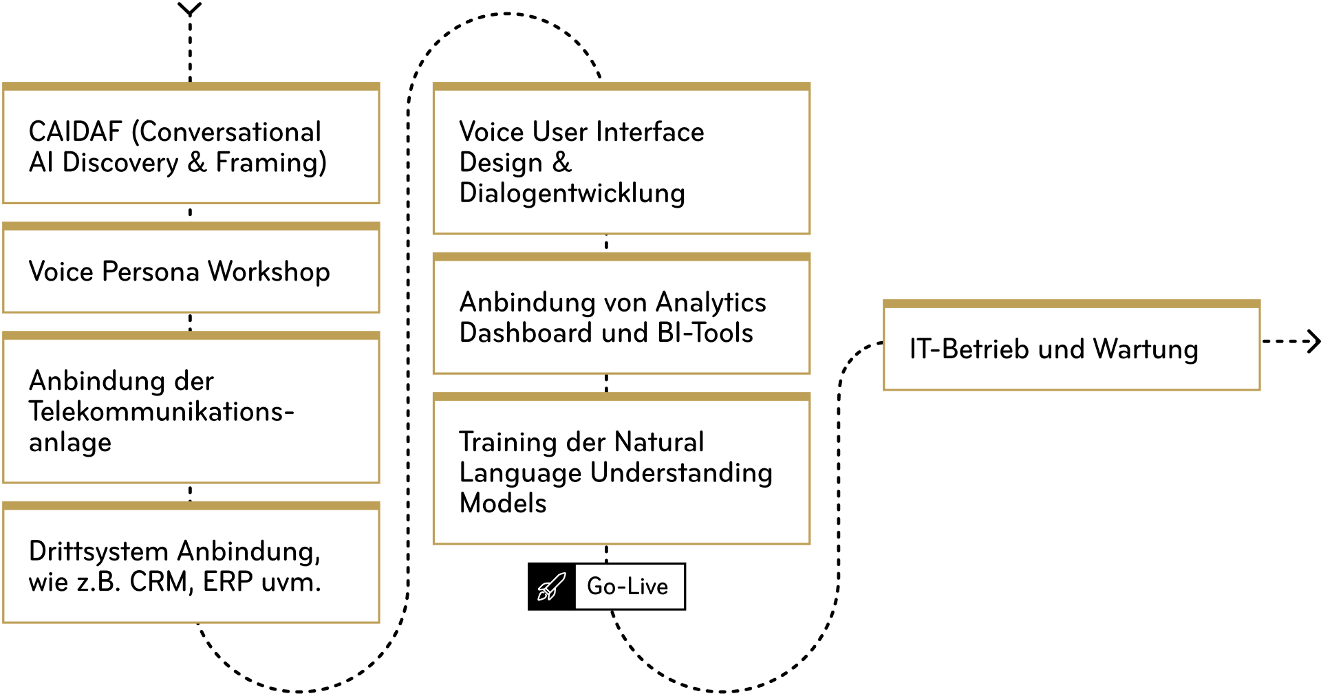 Kernbestandteile Phonebot Projekte: Conversational AI Discovery And Framing (CAIDAF), Anbindung der Telekommunikationsanlage, Drittsystem Anbindung, wie z.B. CRM, ERP uvm., Voice Persona Workshop, Voice User Interface Design u.A. zur Erarbeitung des Dialogflows und der Fall-Back-Szenarien, Anbindung von Analytics Dashboards und BI-Tools, Training der Natural Language Understanding Models, IT-Betrieb und -Wartung