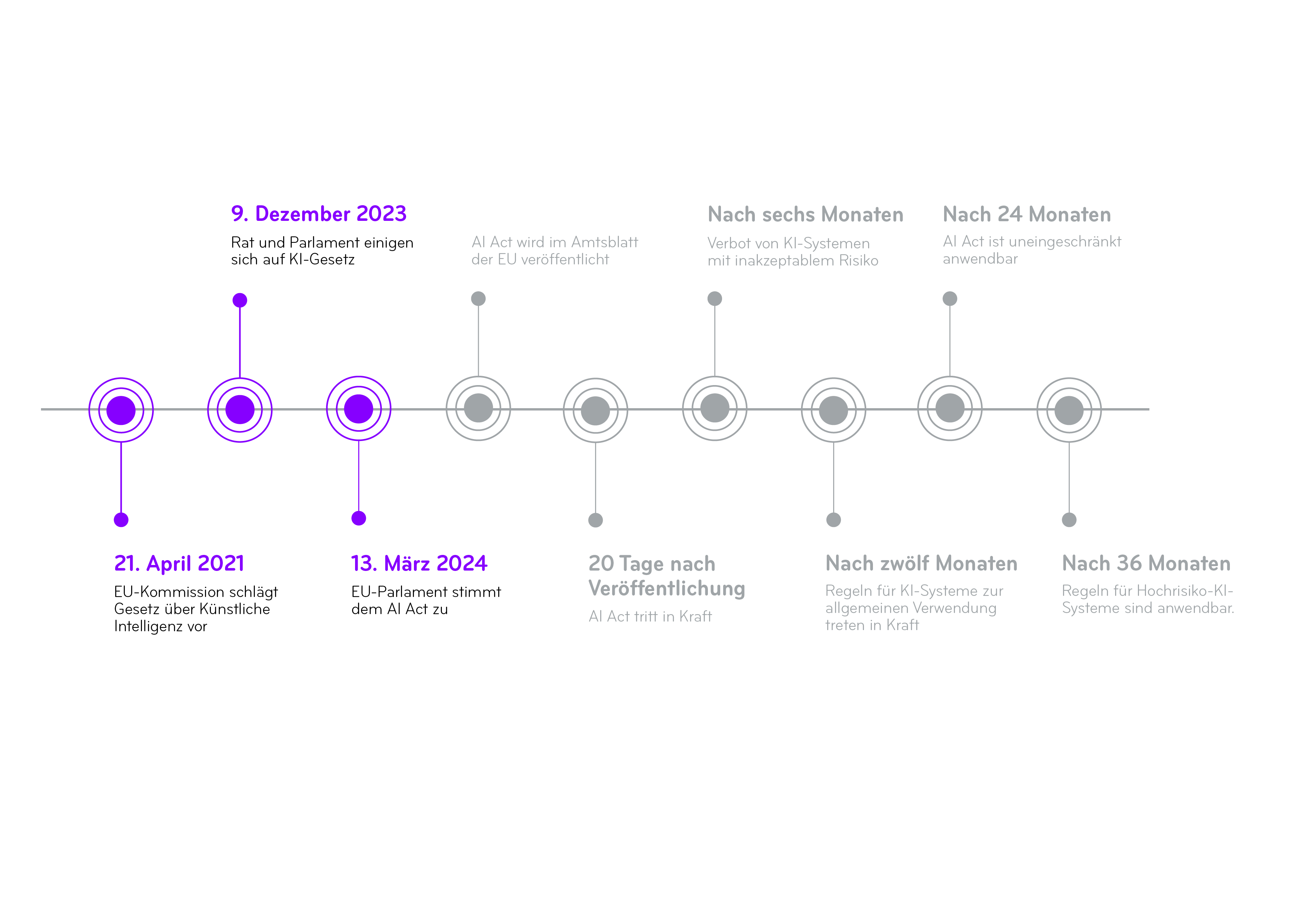 AI Act Timeline